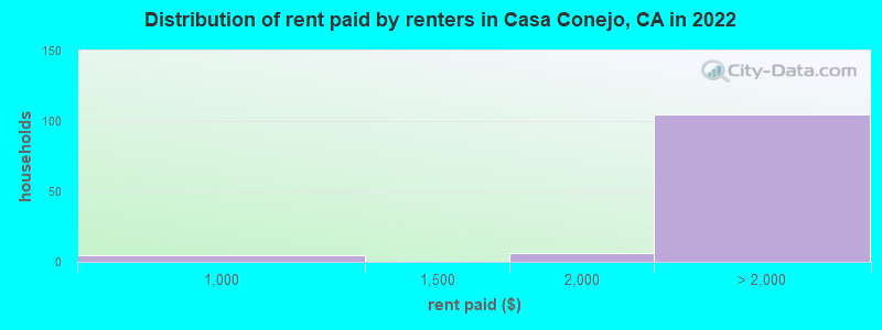 Distribution of rent paid by renters in Casa Conejo, CA in 2022
