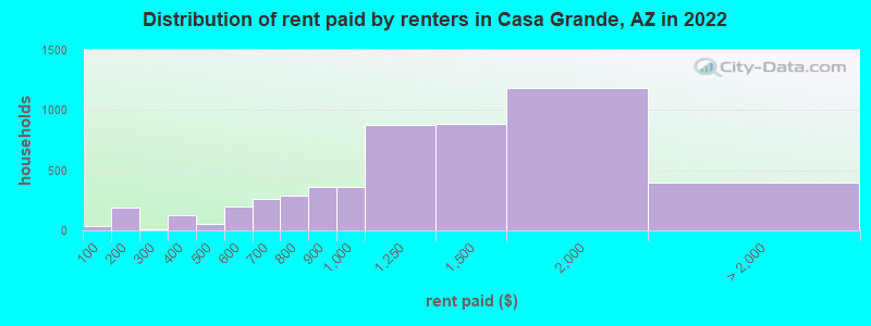 Distribution of rent paid by renters in Casa Grande, AZ in 2022