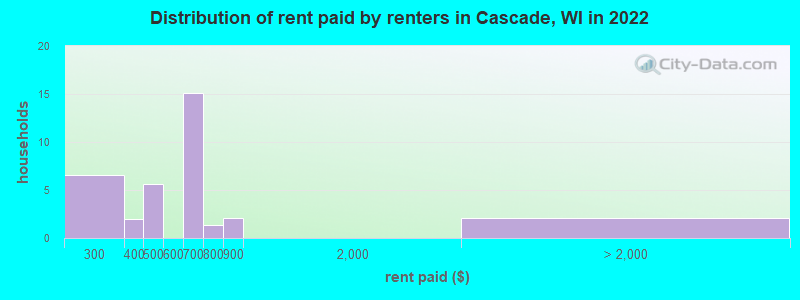 Distribution of rent paid by renters in Cascade, WI in 2022