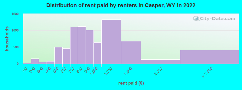 Distribution of rent paid by renters in Casper, WY in 2022