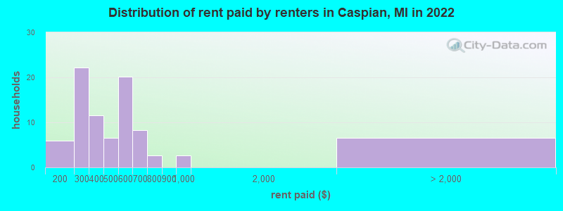 Distribution of rent paid by renters in Caspian, MI in 2019