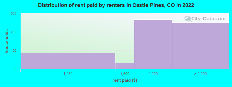 Distribution of rent paid by renters in Castle Pines, CO in 2022