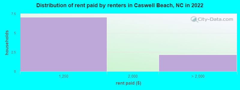 Distribution of rent paid by renters in Caswell Beach, NC in 2022