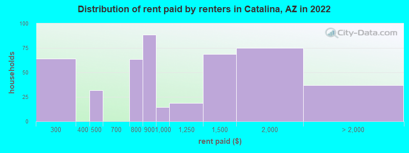 Distribution of rent paid by renters in Catalina, AZ in 2022