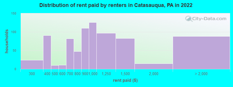 Distribution of rent paid by renters in Catasauqua, PA in 2022