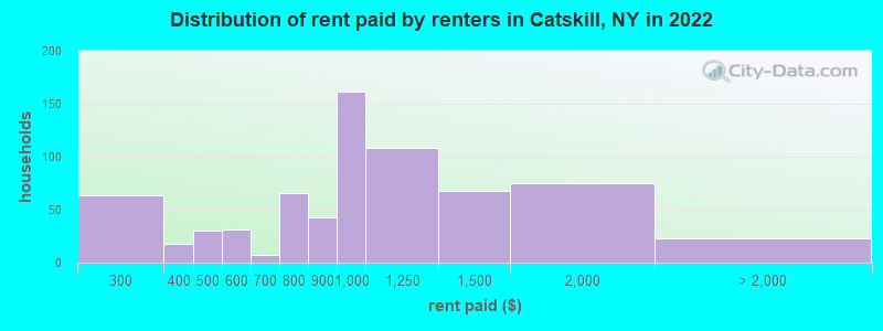 Distribution of rent paid by renters in Catskill, NY in 2022
