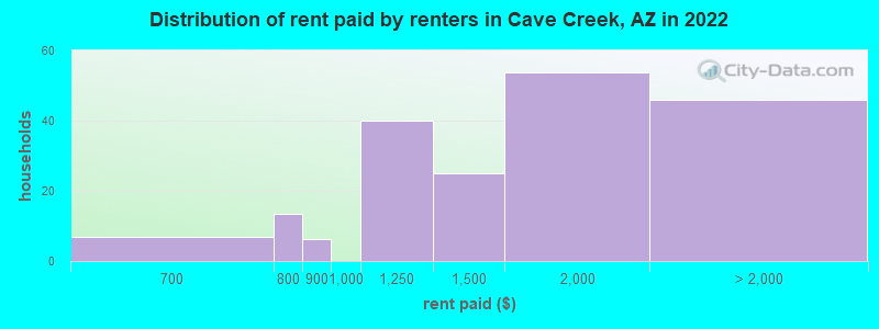 Distribution of rent paid by renters in Cave Creek, AZ in 2022
