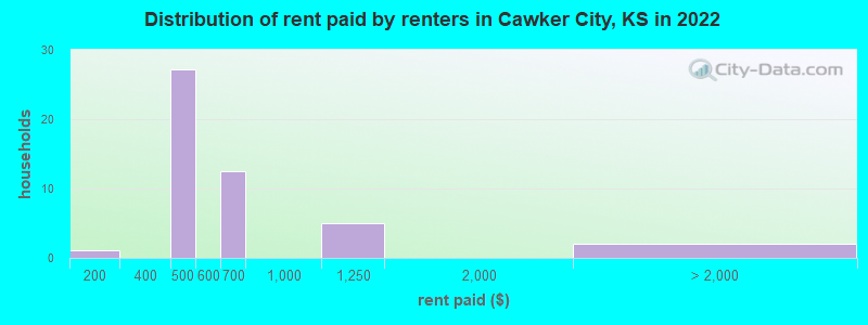 Distribution of rent paid by renters in Cawker City, KS in 2022