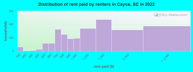 Distribution of rent paid by renters in Cayce, SC in 2022