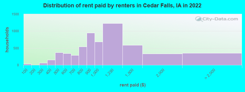 Distribution of rent paid by renters in Cedar Falls, IA in 2022