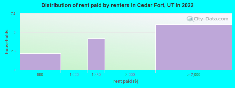 Distribution of rent paid by renters in Cedar Fort, UT in 2022