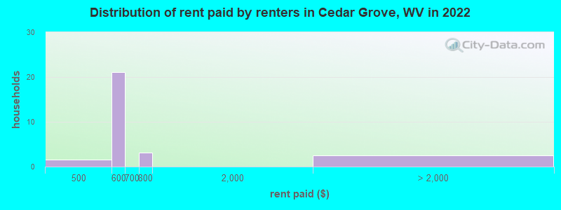 Distribution of rent paid by renters in Cedar Grove, WV in 2022