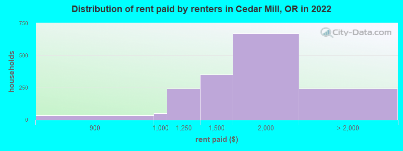 Distribution of rent paid by renters in Cedar Mill, OR in 2022