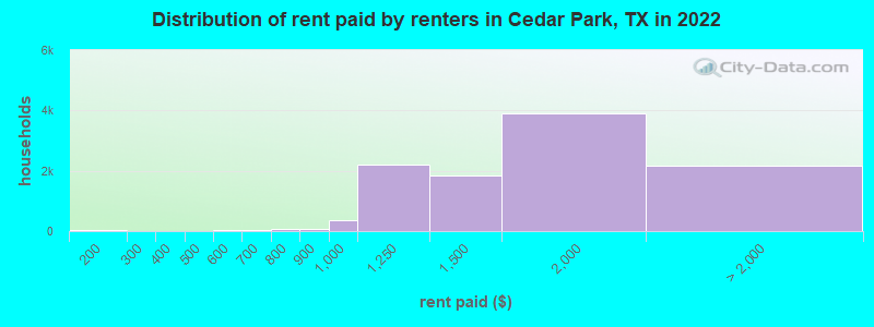 Distribution of rent paid by renters in Cedar Park, TX in 2022