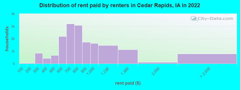 Distribution of rent paid by renters in Cedar Rapids, IA in 2022