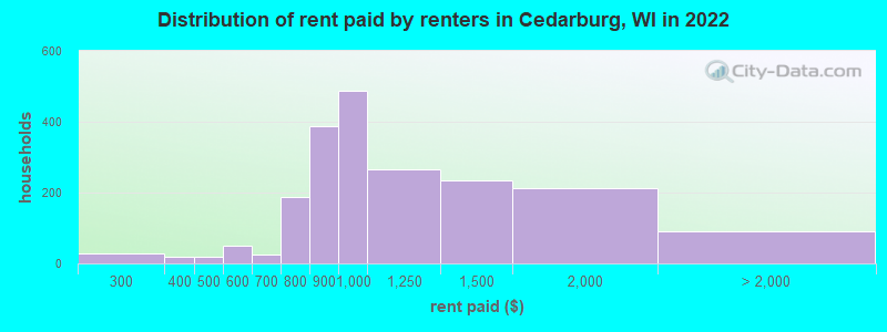 Distribution of rent paid by renters in Cedarburg, WI in 2022