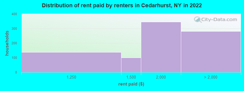 Distribution of rent paid by renters in Cedarhurst, NY in 2022