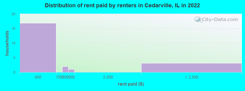 Distribution of rent paid by renters in Cedarville, IL in 2022
