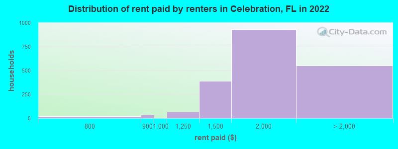 Distribution of rent paid by renters in Celebration, FL in 2022