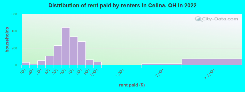 Distribution of rent paid by renters in Celina, OH in 2022