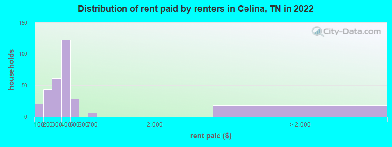 Distribution of rent paid by renters in Celina, TN in 2022