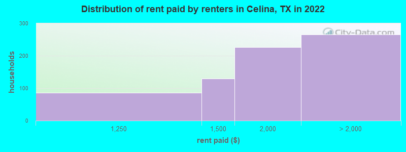 Distribution of rent paid by renters in Celina, TX in 2022