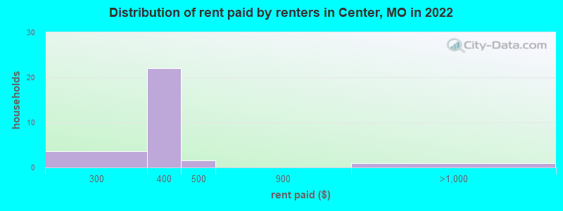 Distribution of rent paid by renters in Center, MO in 2022