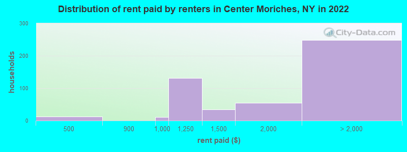 Distribution of rent paid by renters in Center Moriches, NY in 2022