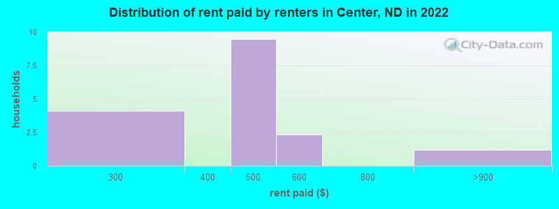 Distribution of rent paid by renters in Center, ND in 2022