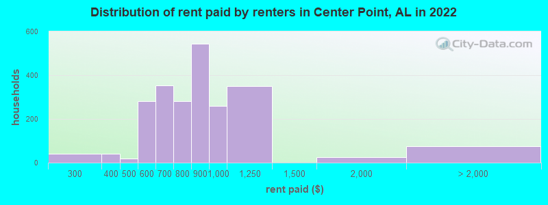 Distribution of rent paid by renters in Center Point, AL in 2022