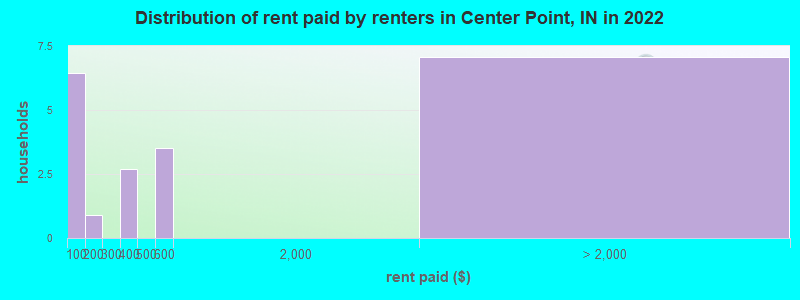 Distribution of rent paid by renters in Center Point, IN in 2022