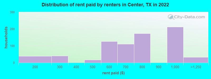 Distribution of rent paid by renters in Center, TX in 2022