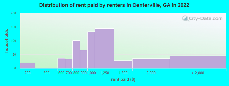 Distribution of rent paid by renters in Centerville, GA in 2022