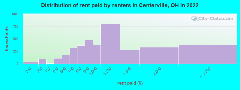 Distribution of rent paid by renters in Centerville, OH in 2022