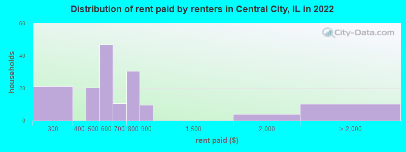 Distribution of rent paid by renters in Central City, IL in 2022