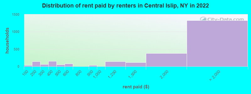 Distribution of rent paid by renters in Central Islip, NY in 2022