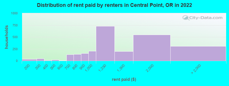 Distribution of rent paid by renters in Central Point, OR in 2022