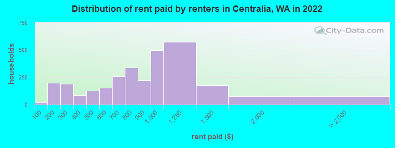 Distribution of rent paid by renters in Centralia, WA in 2022
