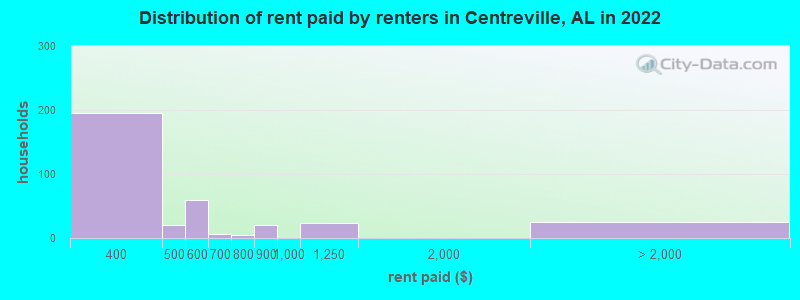 Distribution of rent paid by renters in Centreville, AL in 2022