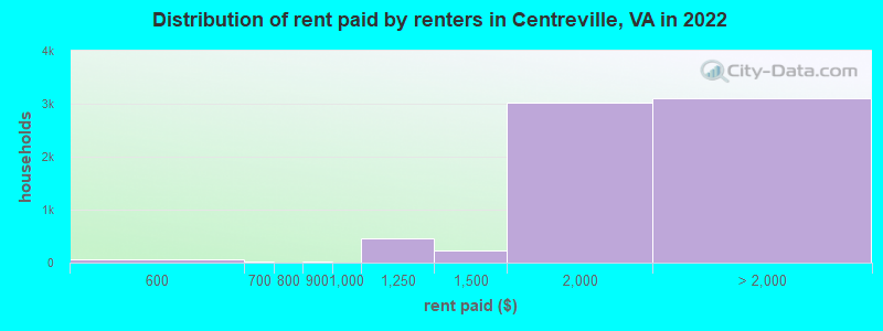 Distribution of rent paid by renters in Centreville, VA in 2022