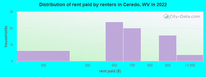 Distribution of rent paid by renters in Ceredo, WV in 2022