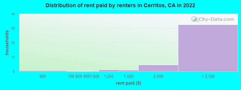 Distribution of rent paid by renters in Cerritos, CA in 2019