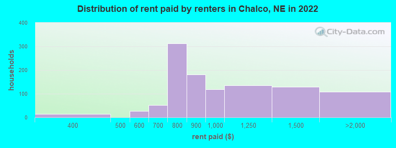 Distribution of rent paid by renters in Chalco, NE in 2022
