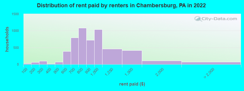 Distribution of rent paid by renters in Chambersburg, PA in 2022