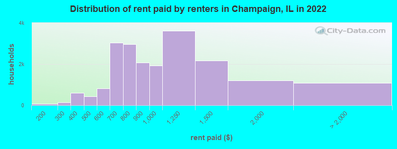 Distribution of rent paid by renters in Champaign, IL in 2022