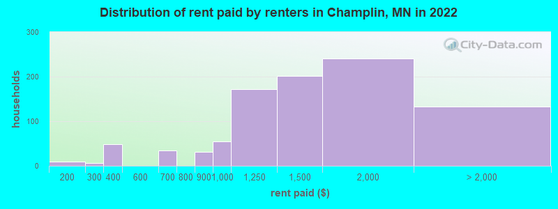 Distribution of rent paid by renters in Champlin, MN in 2022