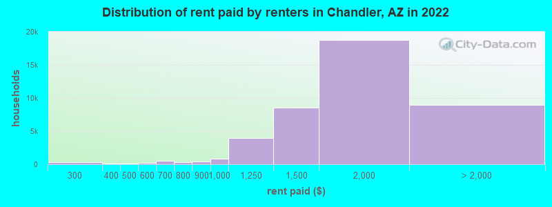 Distribution of rent paid by renters in Chandler, AZ in 2022