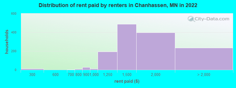 Distribution of rent paid by renters in Chanhassen, MN in 2022