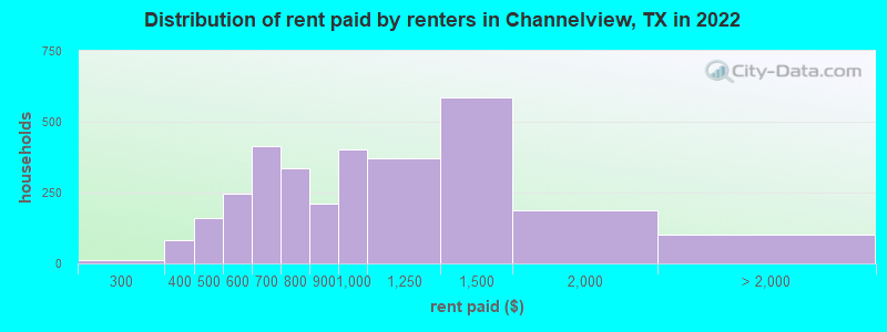 Distribution of rent paid by renters in Channelview, TX in 2022