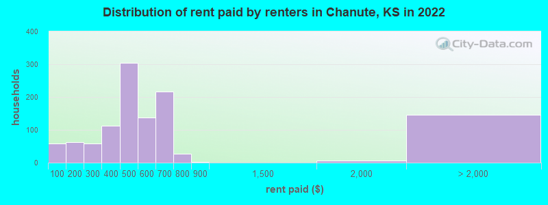 Distribution of rent paid by renters in Chanute, KS in 2022